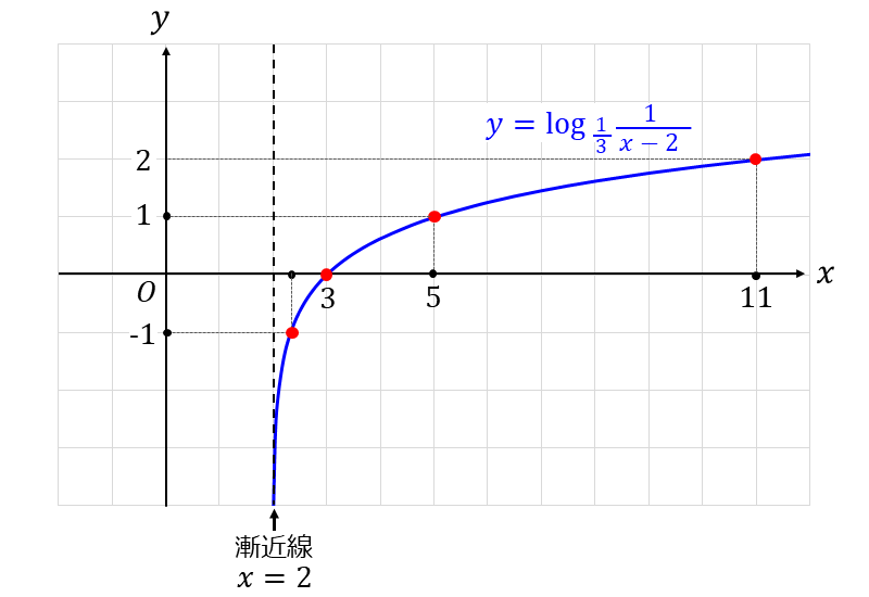 底が1/3の対数関数のグラフ_x軸に関して対称移動させる問題(3)
